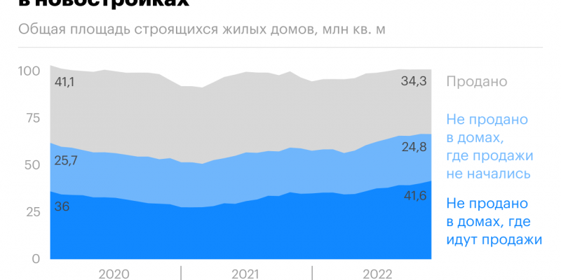 Как росло число нераспроданных квартир в новостройках. Инфографика