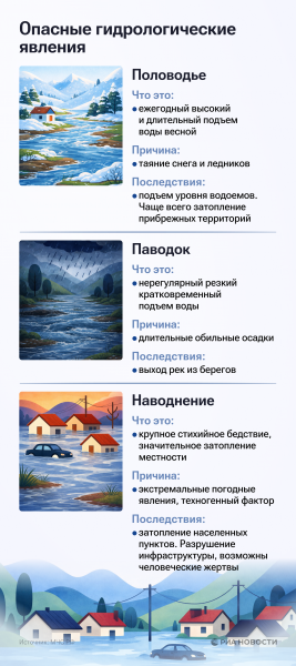 Половодье на реке: причины, виды и отличия от паводка